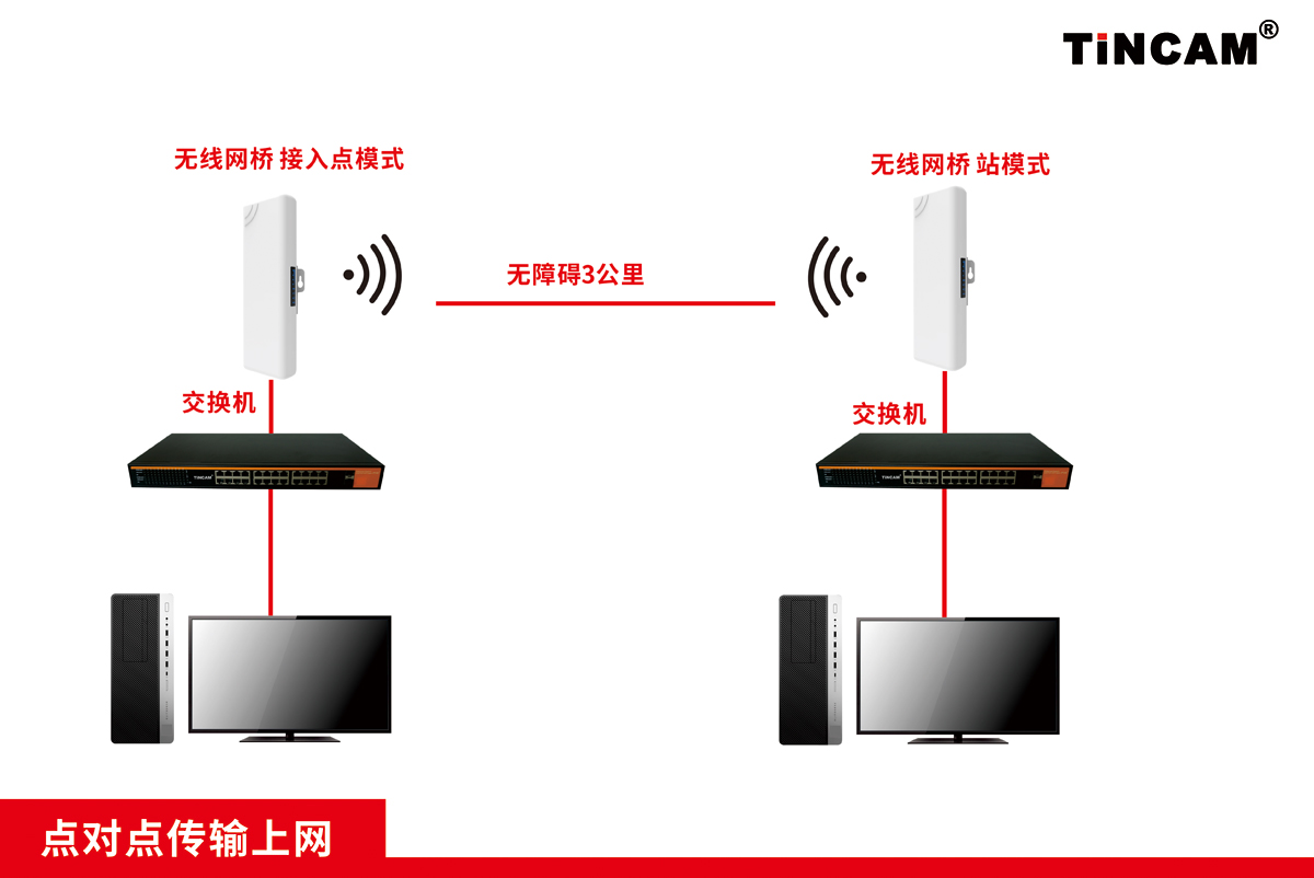 无线网桥传输你知道几种