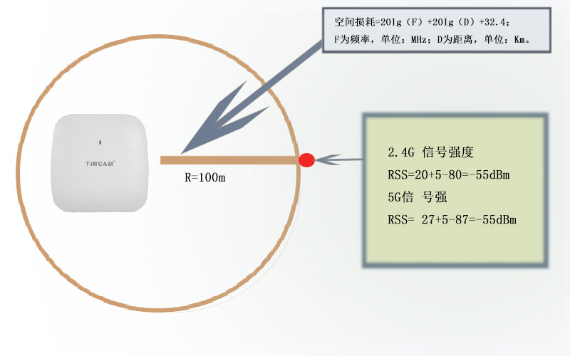 信号在完全空旷的区域内传输100米;由此我们可以计算出一台ap的覆盖