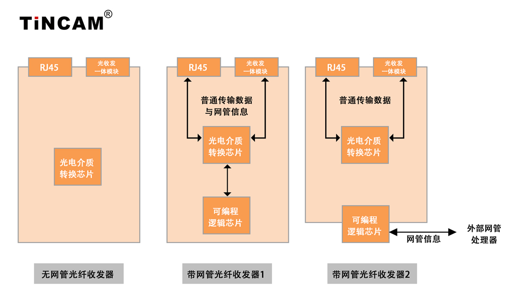 光纤收发器结构图片