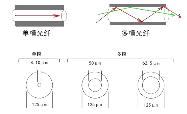 如何区分光纤多模和单模？