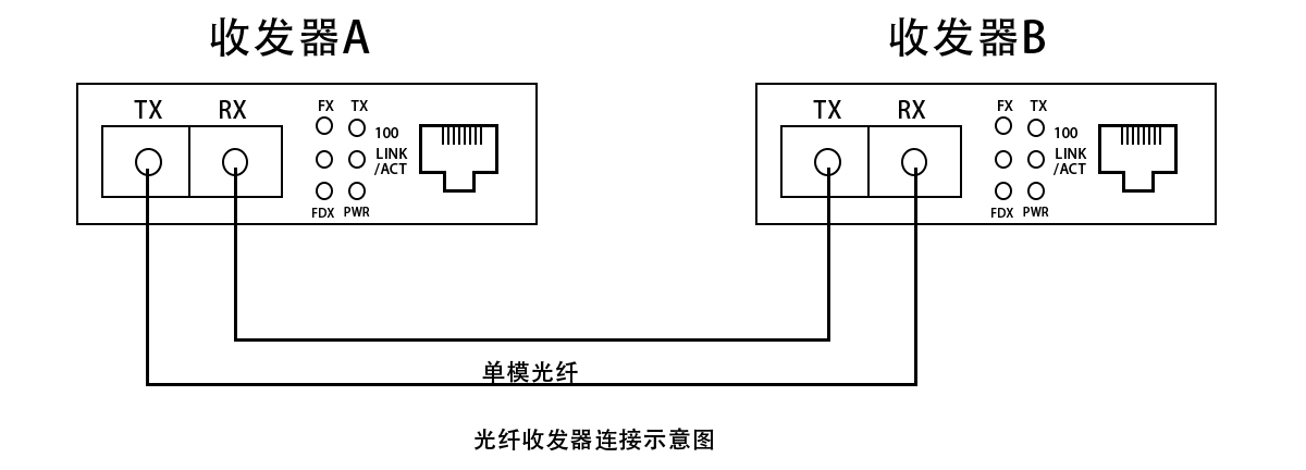 图解光纤收发器的正确连接方式
