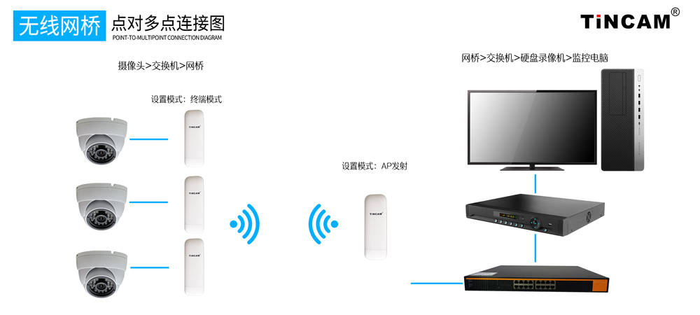 无线网桥点对多点连接图(1).jpg
