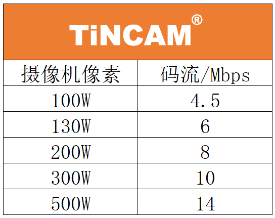 摄像机码流表.png